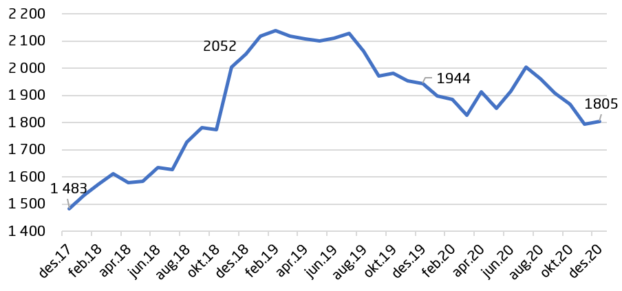 Grafen viser antall klagesaker fra Helfo ved årskiftet siden 2017